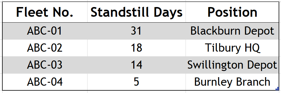 Standstill Report - FleetConnected Reports